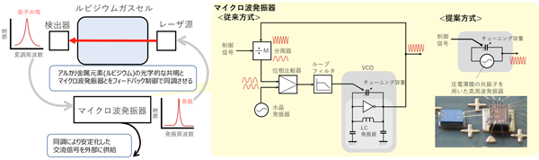 図2. 小型原子時計の動作概略とマイクロ波発振器の構成