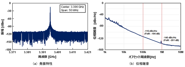 図5. 開発したマイクロ波発振器の諸特性
