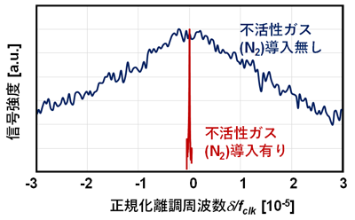 図6. 開発したガスセルより得られる原子共鳴（CPT共鳴） 　*fclkは87Rbの時計周波数