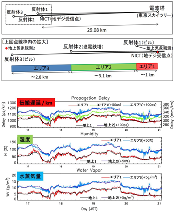 図6　観測実験の配置図と水蒸気量推定エリア 1、2、3の位置関係と観測結果 