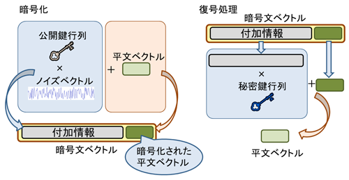 図2　格子暗号の概要（2015年1月19日報道発表の図3から引用）