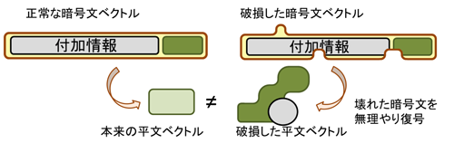 図3　破損した暗号文の復号結果は悪用される危険性がある