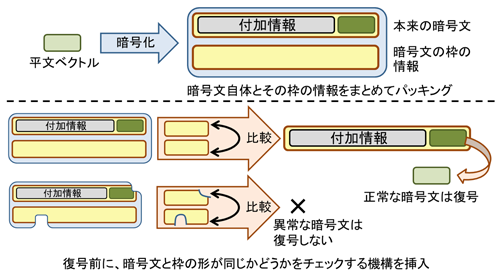 図4　藤崎・岡本変換によって汎用性を持たせた格子暗号