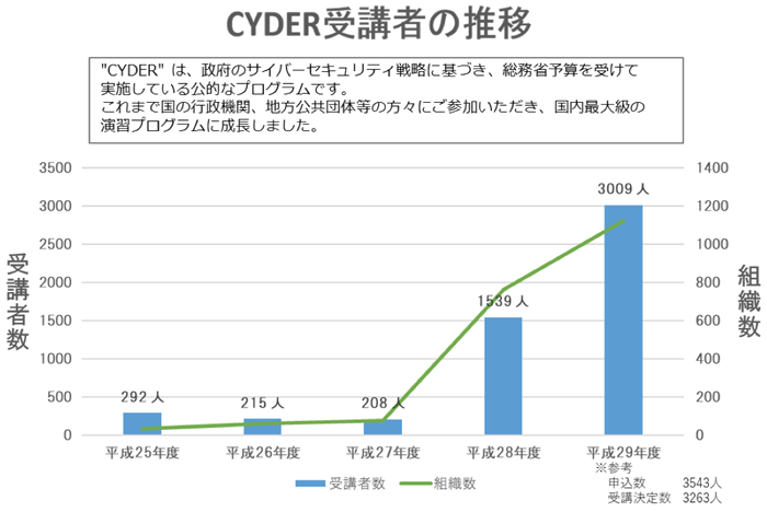 CYDER受講者の推移 CYDER受講者の推移