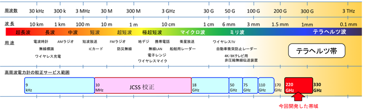 高周波電力