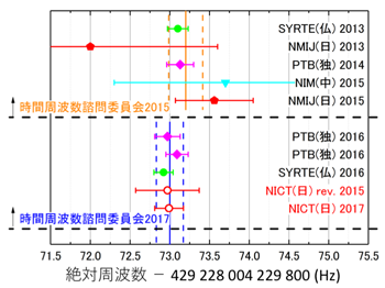 図3 ストロンチウム光格子時計遷移の周波数測定