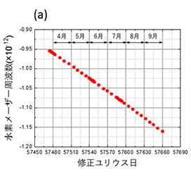 図4 (a) ストロンチウム光格子時計による原振水素メーザの周波数測定結果