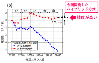 (b) 生成した時刻信号の協定世界時に対する時刻差（青）及びBIPM地球時に対する時刻差（赤）。 