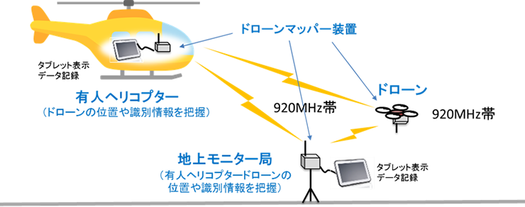 図1　実験の構成概念図