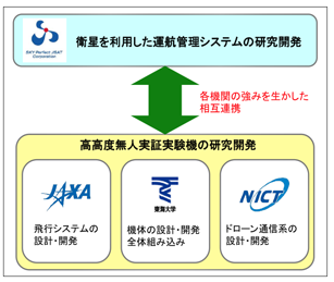 図3　本事業の連携機関