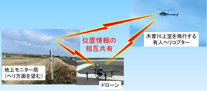 図6　実験の様子（ドローン、有人ヘリ、地上モニター局相互の位置情報共有）