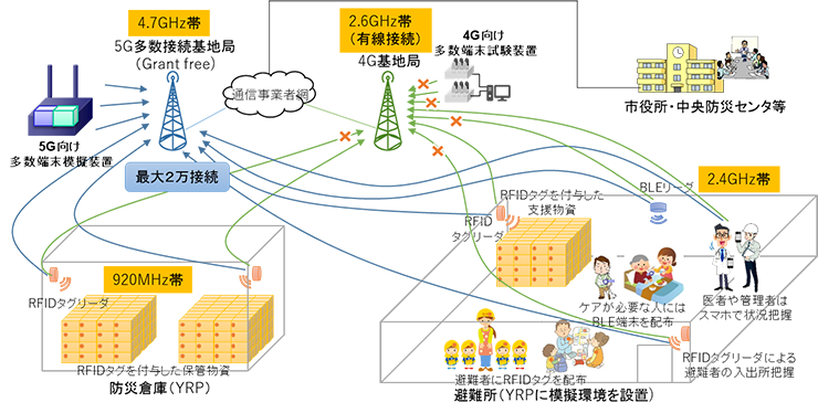 図2: 災害時の防災倉庫の利用シナリオ（5Gと従来システムの性能を比較）