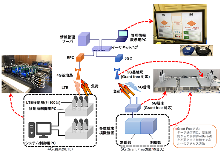 図3: 多数接続性評価の構成