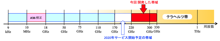 図1 NICTで行っている較正・校正サービスの範囲 （高周波電力計）