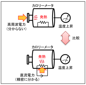 等温制御型ツインドライカロリーメータ