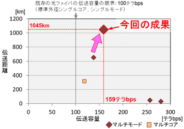 これまで報告された標準外径光ファイバ伝送容量と距離