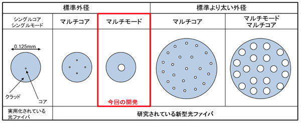 新型光ファイバ