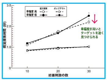 図1: 幸福度の視覚探索パフォーマンスへの影響