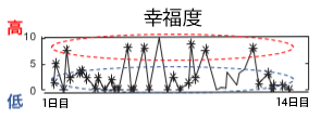 図2: 幸福度の変化