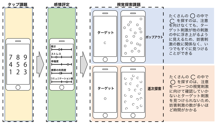 図3: 今回の実験のスマホアプリによる課題