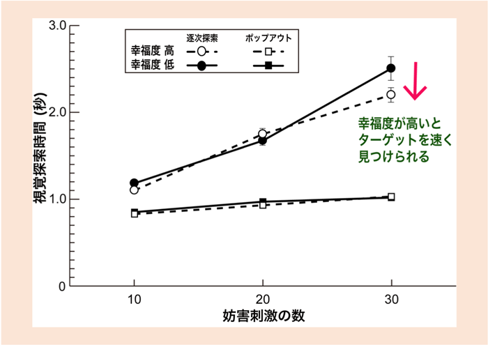 図1: 幸福度の視覚探索パフォーマンスへの影響 （再掲）