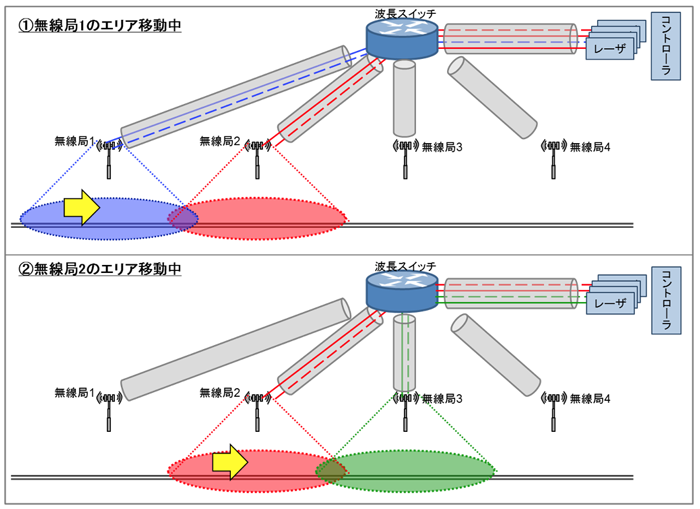 図2　無線局切替えイメージ図