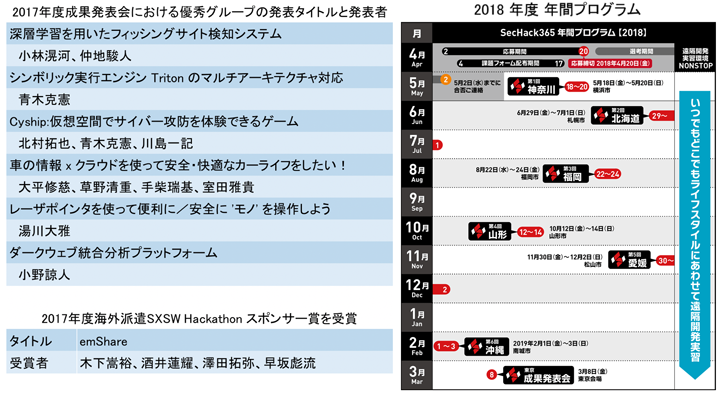 2017年度成果発表会における優秀グループの発表タイトルと発表者　2018年度年間プログラム