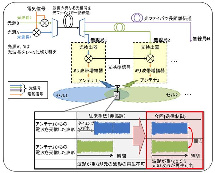 図3　実験構成の概略図と実験結果