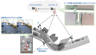 図1: 構築した知的交通インフラの構成