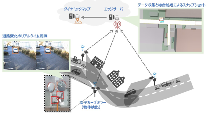 図1: 構築した知的交通インフラの構成（再掲）