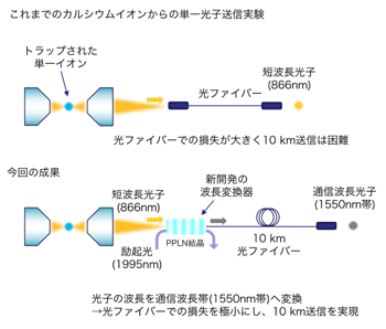 図1 トラップイオンからの光子の波長変換および送信