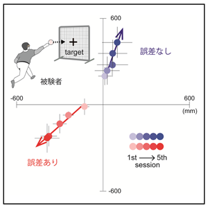 図1: 被験者の投げたボール位置の変化