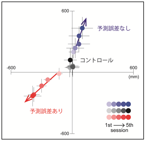 図4: 被験者の投球位置の変化（運動課題）