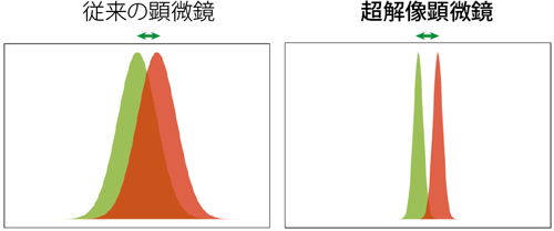 図3: 同じ色ズレ量の比較