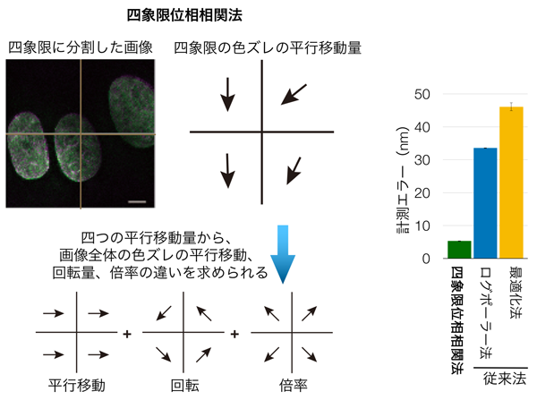 図4: 四象限位相相関法の原理と従来法との比較