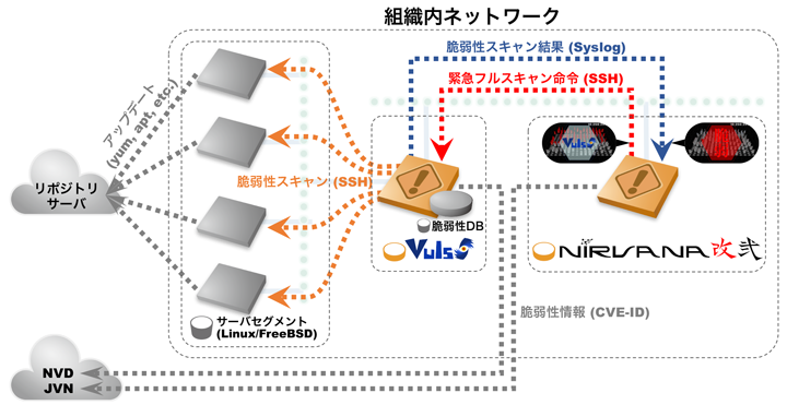 図5 NIRVANA改弐とVulsのシステム連携