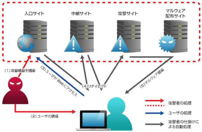 図4  Web媒介型攻撃の流れ