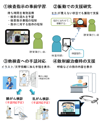 聴覚障害者向けX線検査支援システムの追加機能開発および放射線治療支援システムの開発