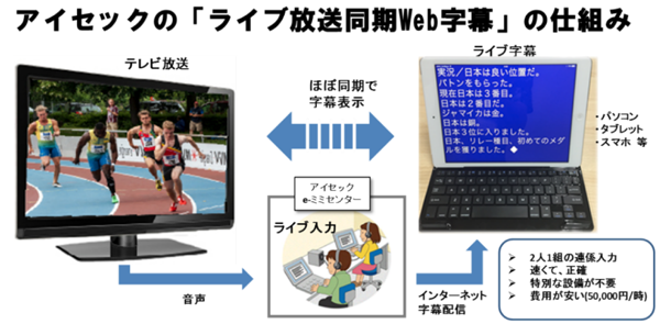 聴覚障がい者向けライブ字幕サービス