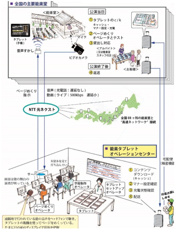 文化観光施設における多言語解説タブレット端末貸出サービスの試験運用