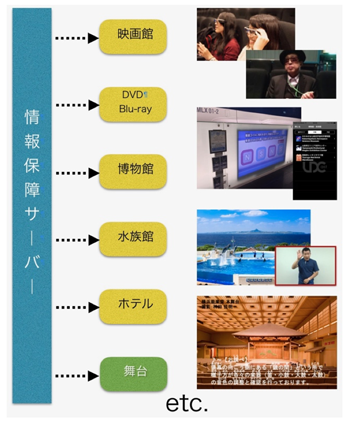 映画・映像・舞台芸術・防災等に対応したクラウド型情報保障サービスの提供