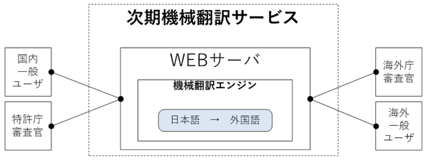 次期機械翻訳サービス