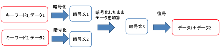 図2. 同じキーワード（キーワード1 = キーワード2）に対する準同型演算