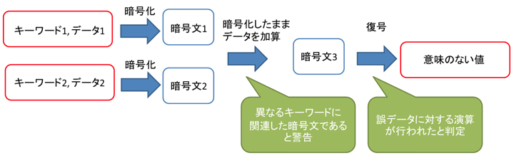 図3. 異なるキーワード（キーワード1 ≠ キーワード2）に対する準同型演算