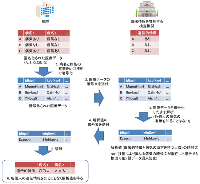 図4. 医療データを暗号化したままでの統計値計算