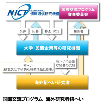 国際交流プログラム　海外研究者招へい