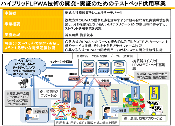 ハイブリッドLPWA技術の開発・実証のためのテストベッド供用事業