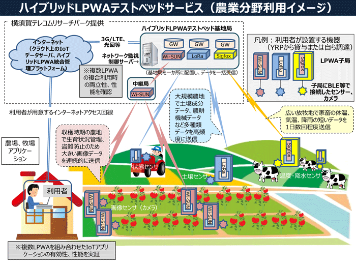 ハイブリッドLPWAテストベッドサービス（農業分野イメージ）