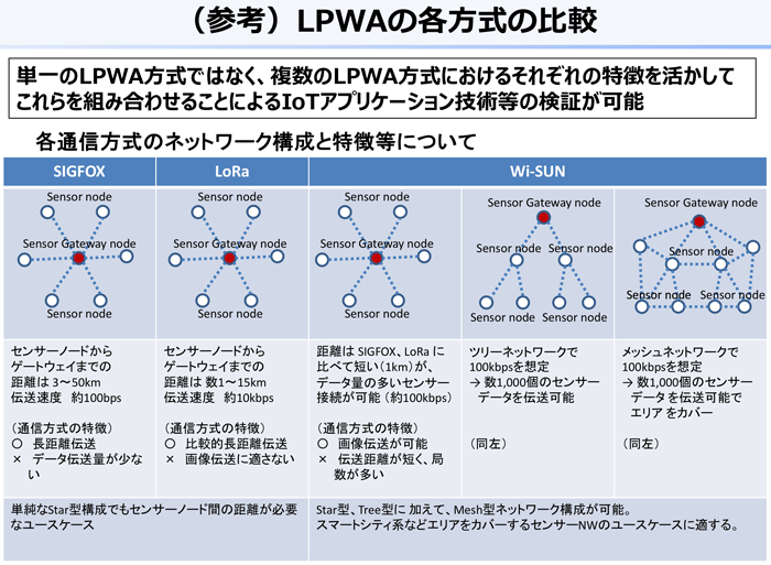 （参考）LPWAの各方式の比較