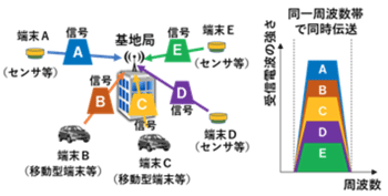 図1. 5台の端末の同時接続のイメージ